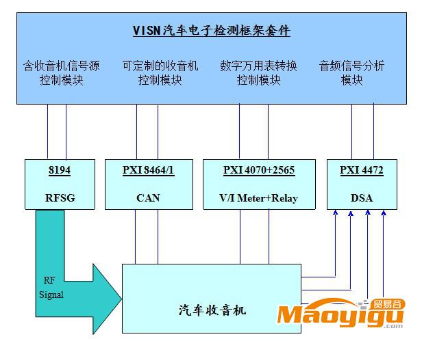 供應GZ CVL車載收音機測試系統(tǒng)