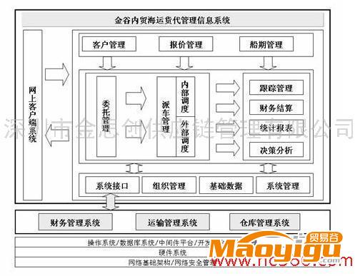 供應(yīng)金思創(chuàng)貨代系統(tǒng)內(nèi)貿(mào)海運(yùn)貨代系統(tǒng)