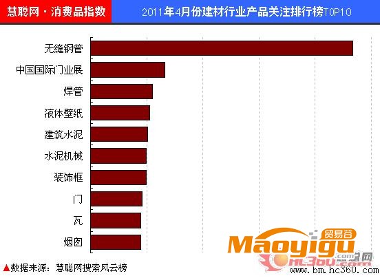 2011年4月建材產(chǎn)品關(guān)注排行榜TOP10