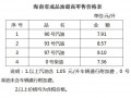 海南省成品油價(jià)格11月1日起下調(diào) 93號(hào)8.57元