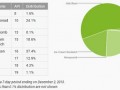 Google最新安卓份額報(bào)告：安卓4.4首登場
