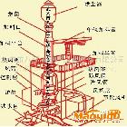 新型二排大間距沖天爐　各種機械鑄造熱處理設備產品