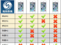 4G公開版iPhone官網(wǎng)開賣：除了電信都支持